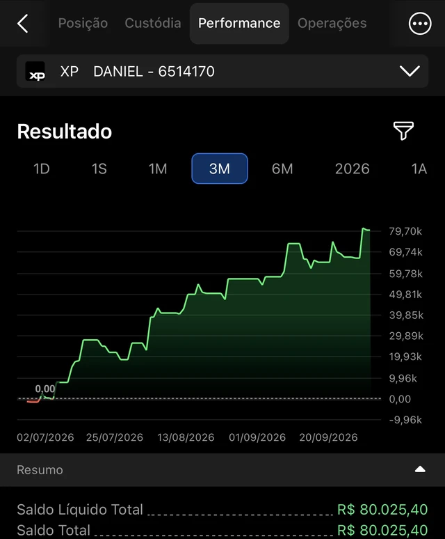 Relatório de performance da XP, conta DANIEL 6514170, últimos 3 meses: saldo líquido de R$ 80.025,40
